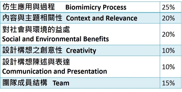 評審標準