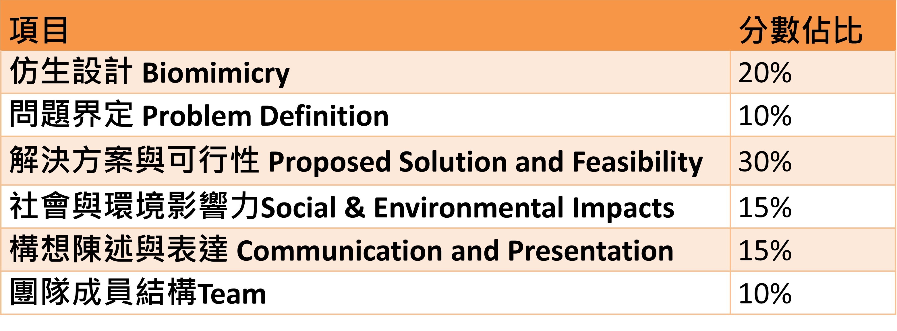 仿生機器人評分標準